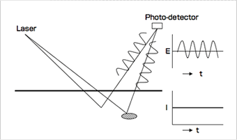 Fig.1 Scattered light from non-moving particles and static material