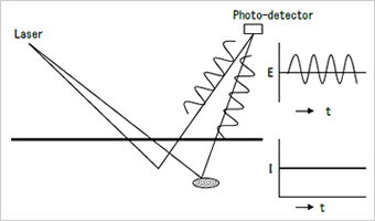 Fig.1 止まっている粒子と静止組織からの散乱光の電場と光強度