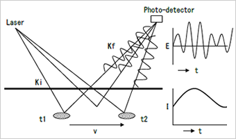 Fig.2 流れている粒子と静止組織からの散乱光の電場と光強度