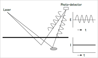 Fig.1 Scattered light from non-moving particles and static material