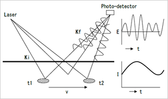 Fig.2 Scattered light from moving particles and static material