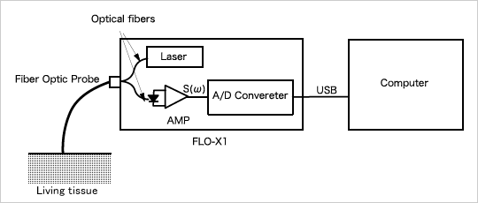 Fig.3 Block diagram of OMEGAFLO-EX