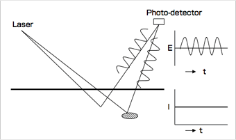 Fig.1 Scattered light from non-moving particles and static material