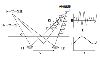 図3. 静止している物体と移動している粒子からのの散乱光の重ね合わせ